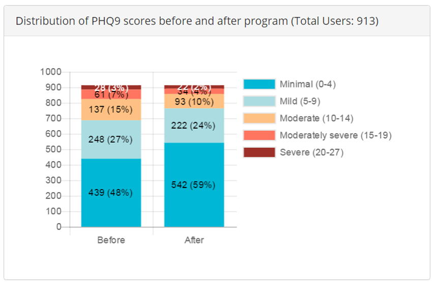 Figure 4 PHQ9 Scoring