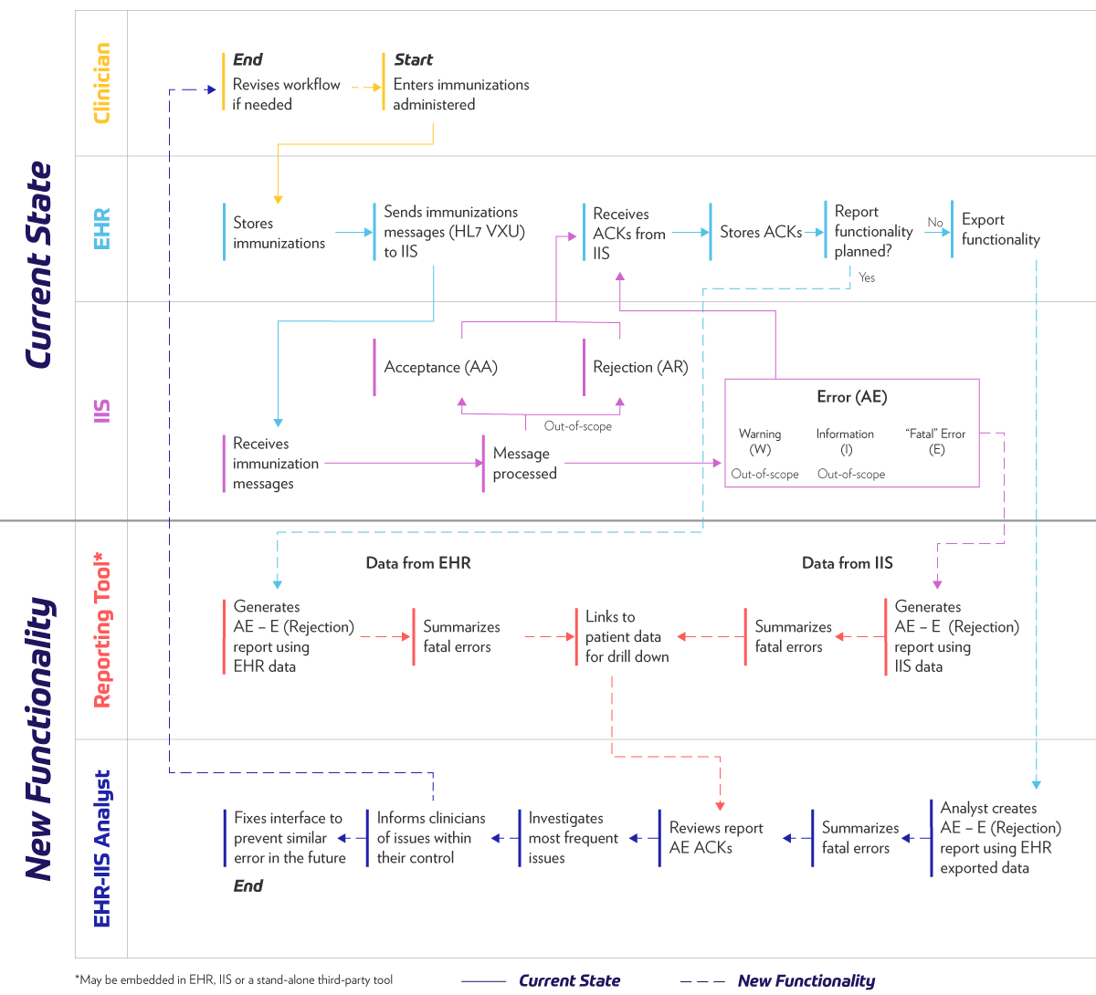 Current and Desired State of Immunization Acknowledgment Processing