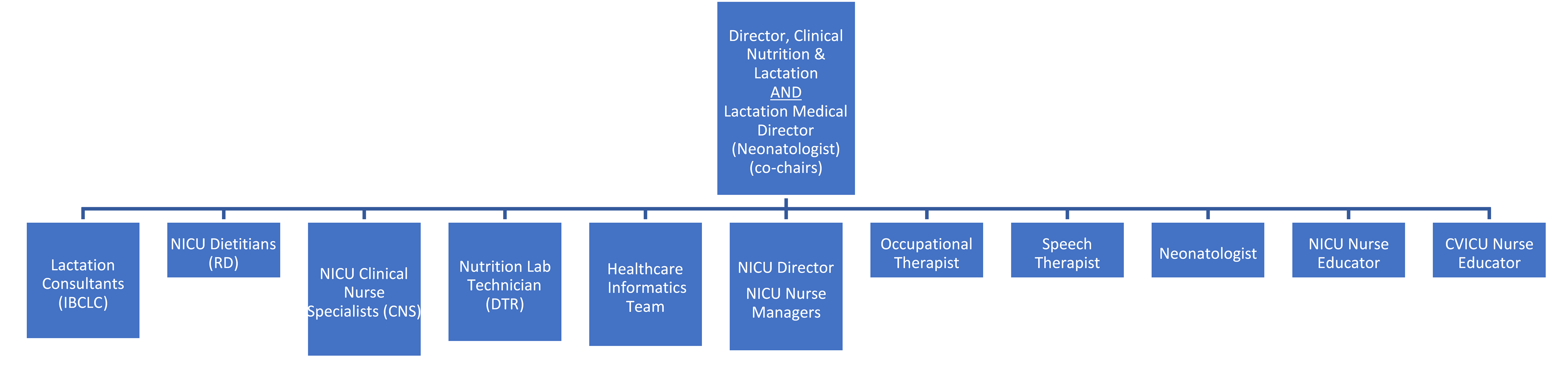 Process Improvement Structure