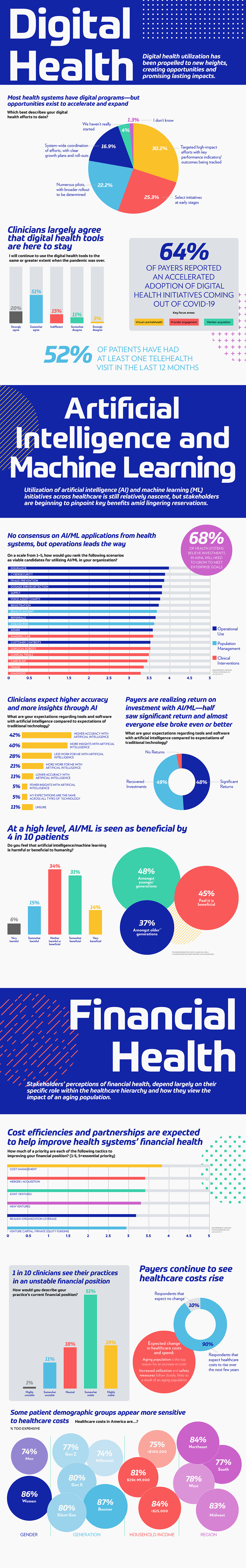 Infographic highlighting the current state of the healthcare industry